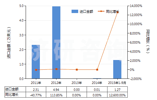 2011-2015年9月中國呋喃唑酮(HS29349920)進(jìn)口總額及增速統(tǒng)計(jì)